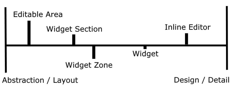 Page Builder parts - Editable Area, Widget Section, Widget, Inline Editor - on a spectrum
