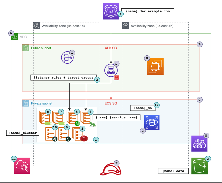 architecture of deploying Django on AWS