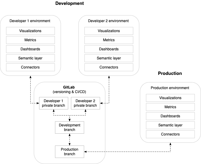 High-level continuous integration process scheme. Adapted from [DataOps & Headless BI: the perfect fit](https://medium.com/gooddata-developers/dataops-headless-bi-the-perfect-fit-2654a923ac01)