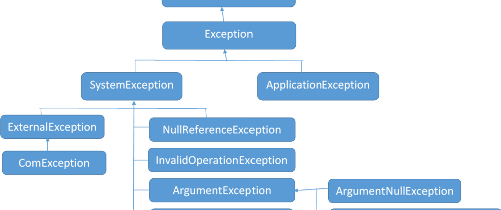 Exception Handling in C#