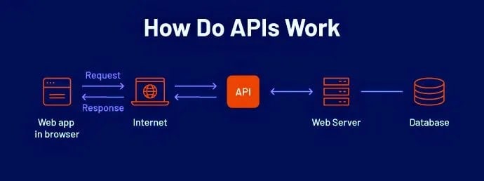 Python API Explained - DEV Community
