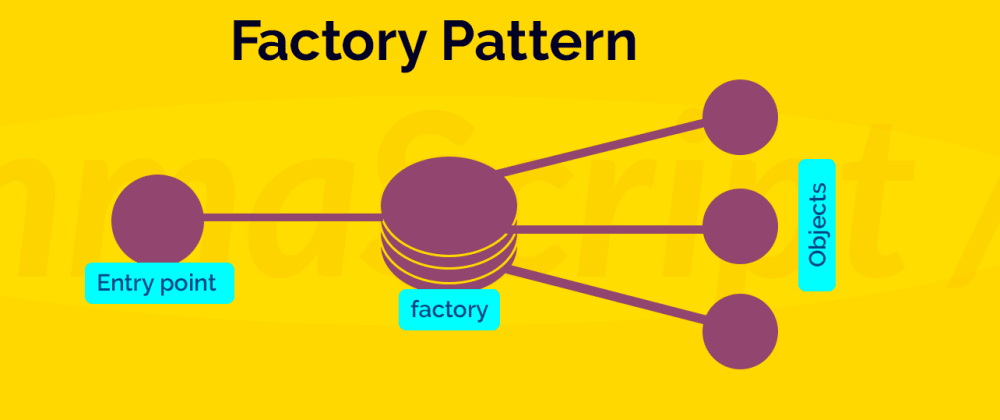 Cover image for Creating objects dynamically with factory pattern in javascript