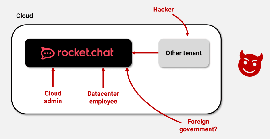 Infrastructure-based attack surface of Rocket.Chat