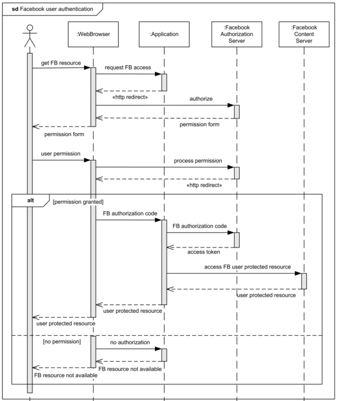 plantuml sequence diagram online