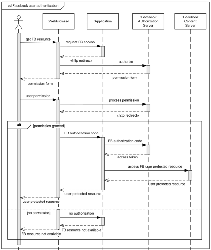 if else in sequence diagram plantuml