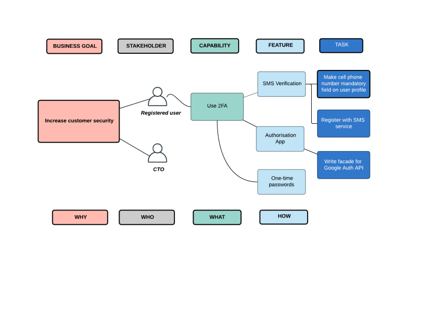 Impact map проекта