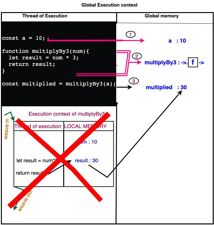 Final execution context