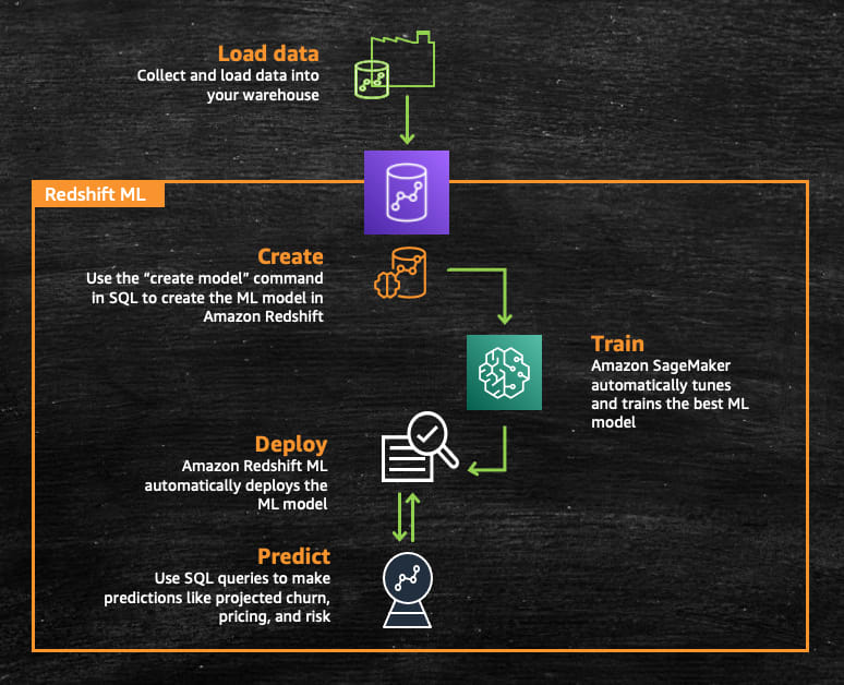 machine learning redshift