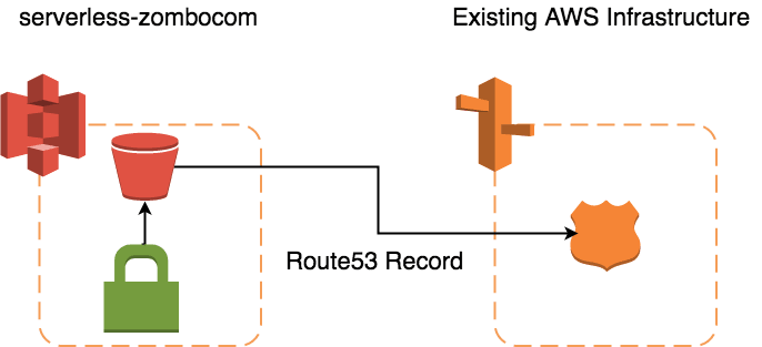 Serverless Zombo S3 Diagram.png