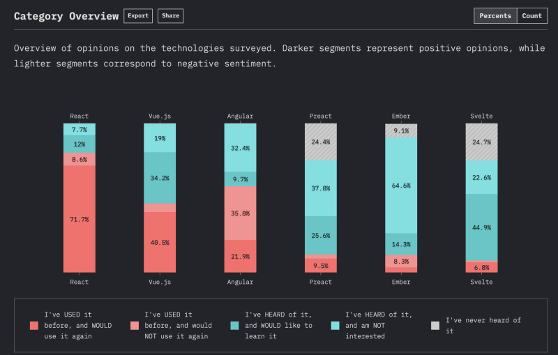 Extracted from the 2019 survey of "State of JS - Front-End frameworks": https://2019.stateofjs.com/front-end-frameworks/