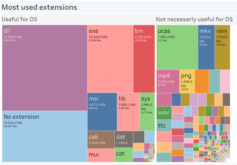 Extensions with their total sizes and number of files, grouped by usefulness
