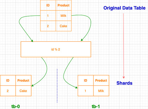 Complete guide of database sharding