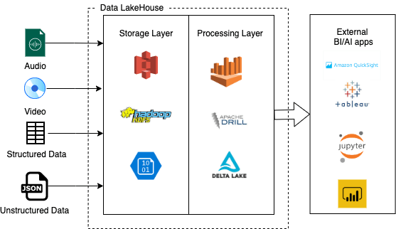 aws data lakehouse