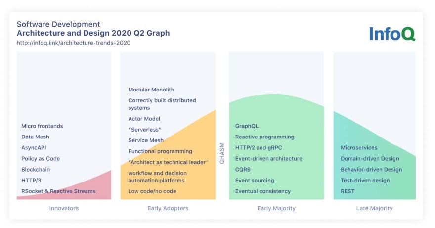 Software Architecture and Design InfoQ Trends Report - April 2020