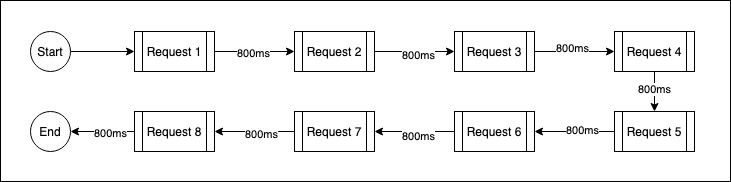 sequential processing