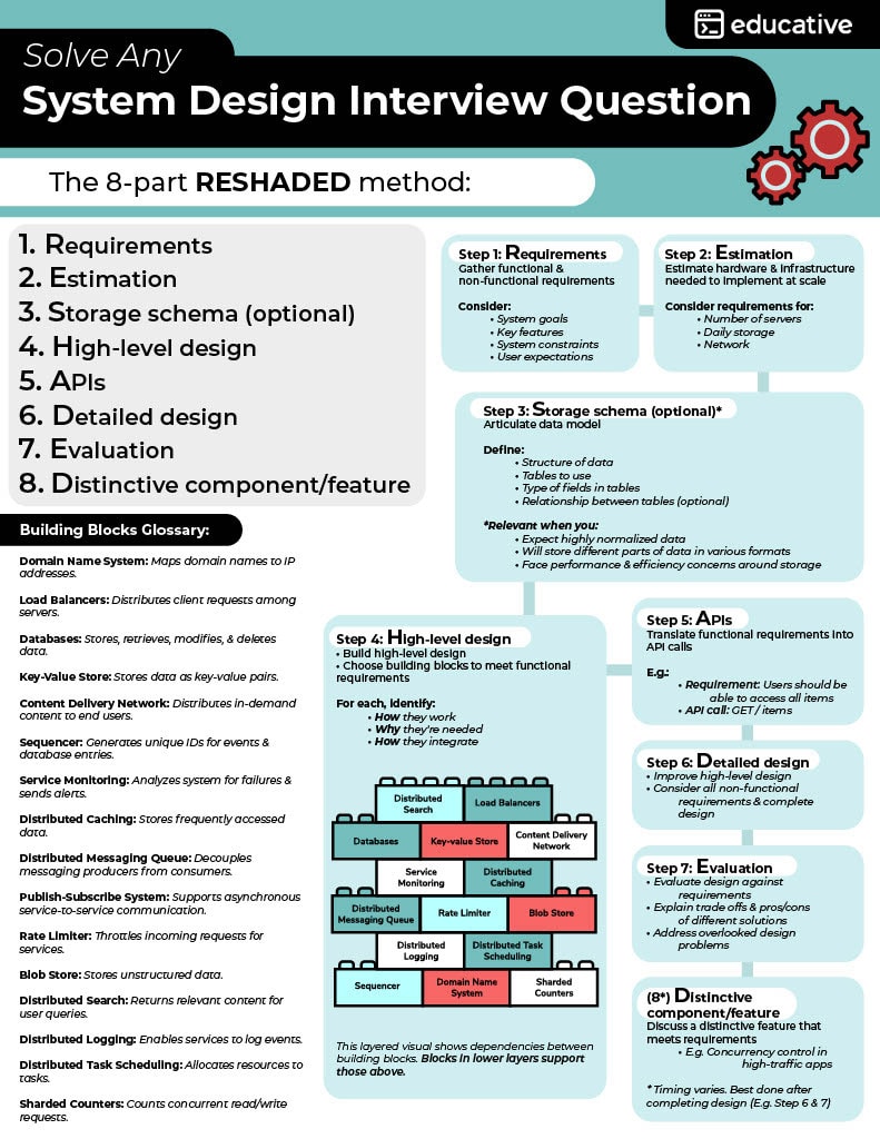 System Design Interview Cheat Sheet