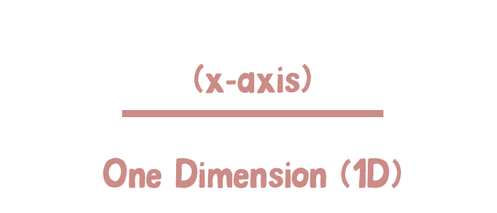 A straight horizontal line is drawn to represent a one dimensional direction. The direction is on the x axis.