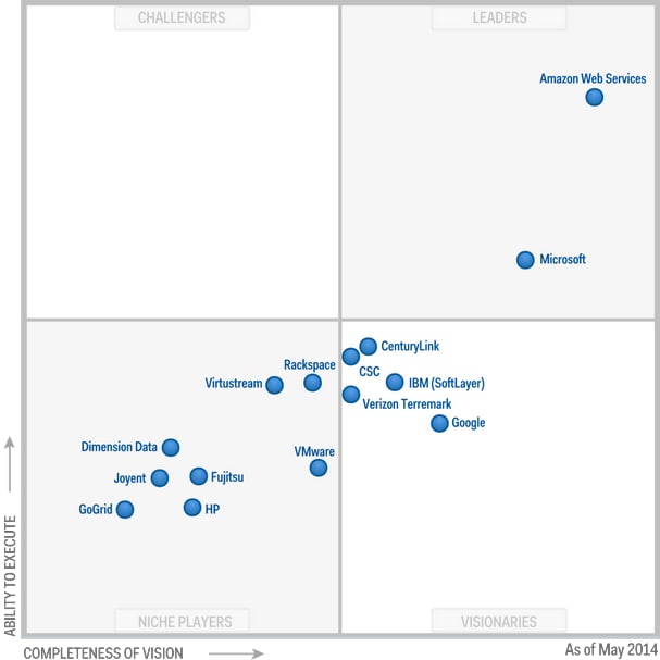 cloud operational erp gartner magic quadrant 2019