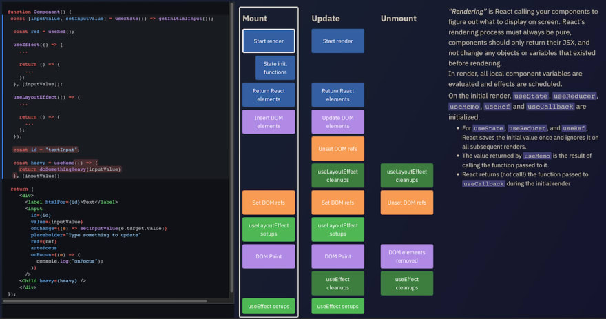 Timeline of a React Component With Hooks