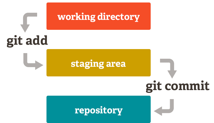 git meaning