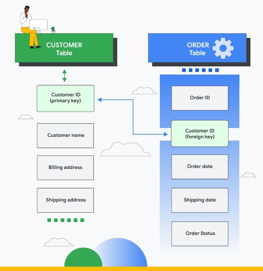 What Is A Relational Database (RDBMS)? | Google Cloud