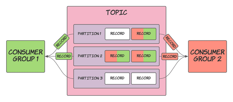 Kafka consumers in different groups receive all records independent of other groups