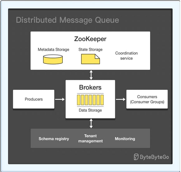 How Message Queue work