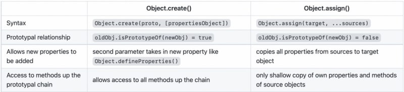 Object.create and Object.assign