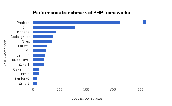 katolsk Et bestemt Flad A comparison between Laravel and Phalcon - DEV Community