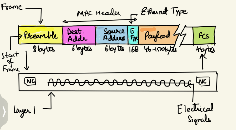 Ethernet frame structure