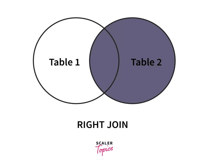 Right Outer Join