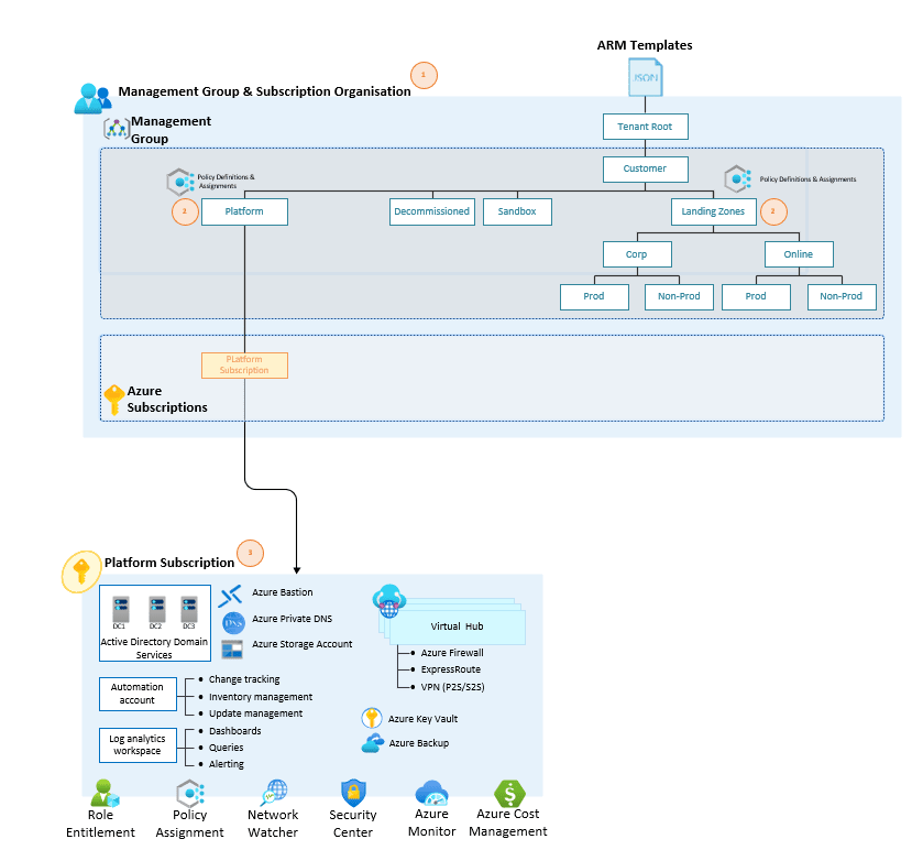 Consolidated Subscriptions for the Platform