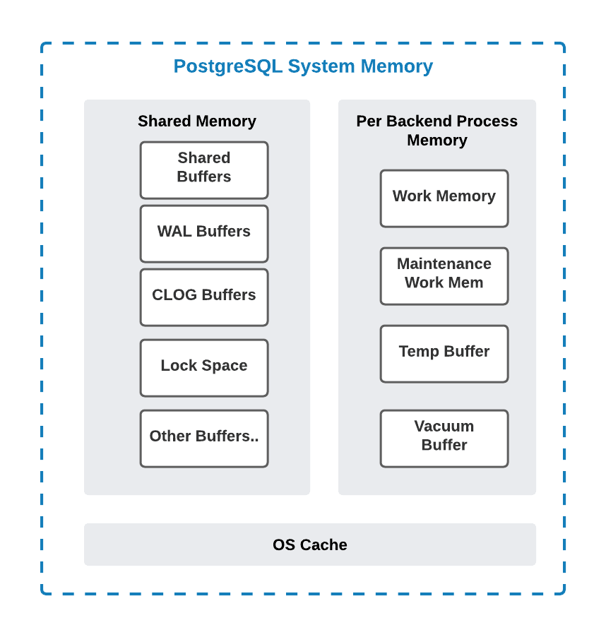 A simplified representation of the PostgreSQL memory architecture.