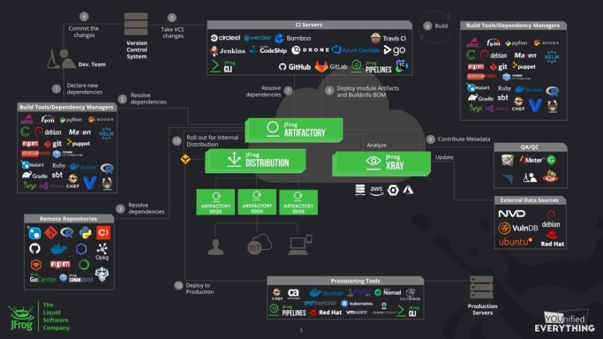 A diagram displaying all of the integrations JFrog supports.