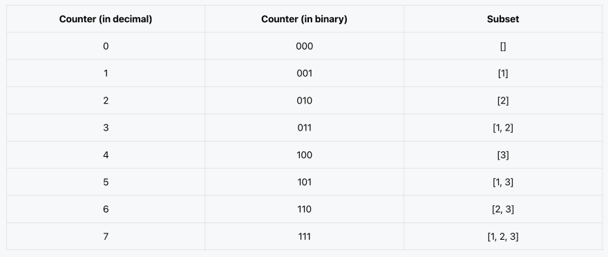 Subsets for decimal/binary