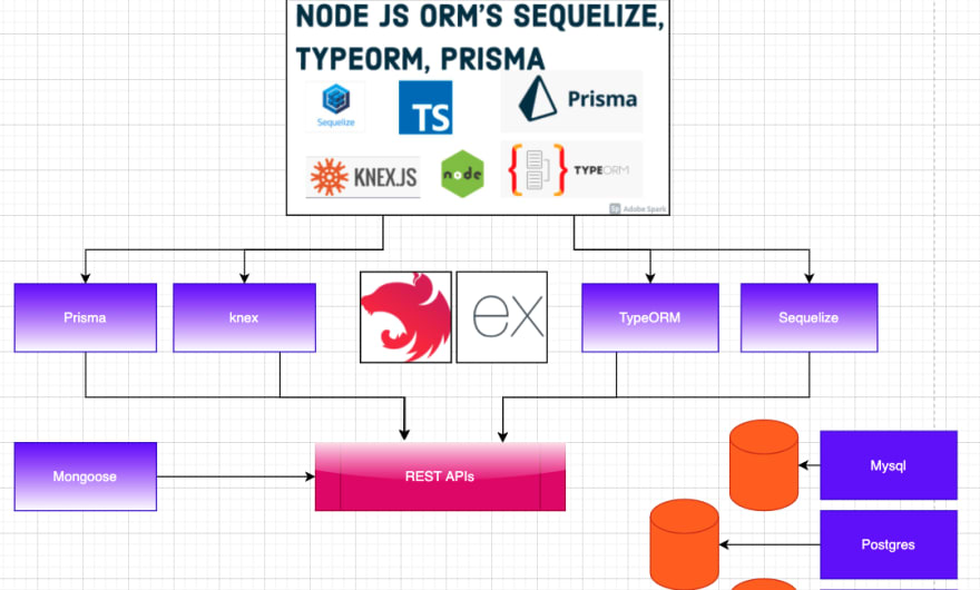 Prisma ORM with Node JS/Nest JS - DEV Community