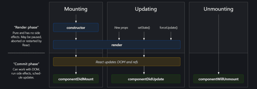 React Lifecycle Method