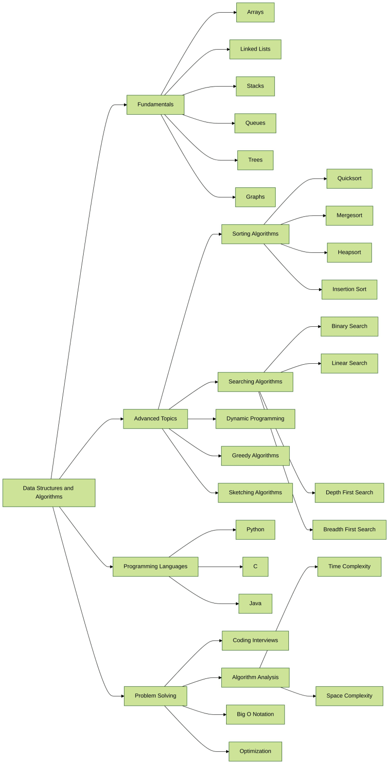 Dive into Data Structures: A Comprehensive Collection of Free Programming Resources