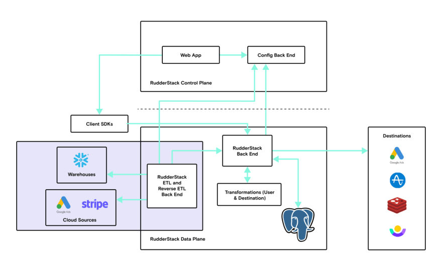 Rudderstack architecture diagram