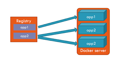 best course to learn Docker on Educative