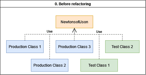 Step 0. Before refactoring
