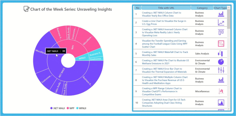Visualizing Syncfusion Chart of the Week blog series data using the WPF Sunburst Chart