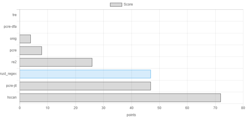 [Source](https://rust-leipzig.github.io/regex/2017/03/28/comparison-of-regex-engines) More score is better