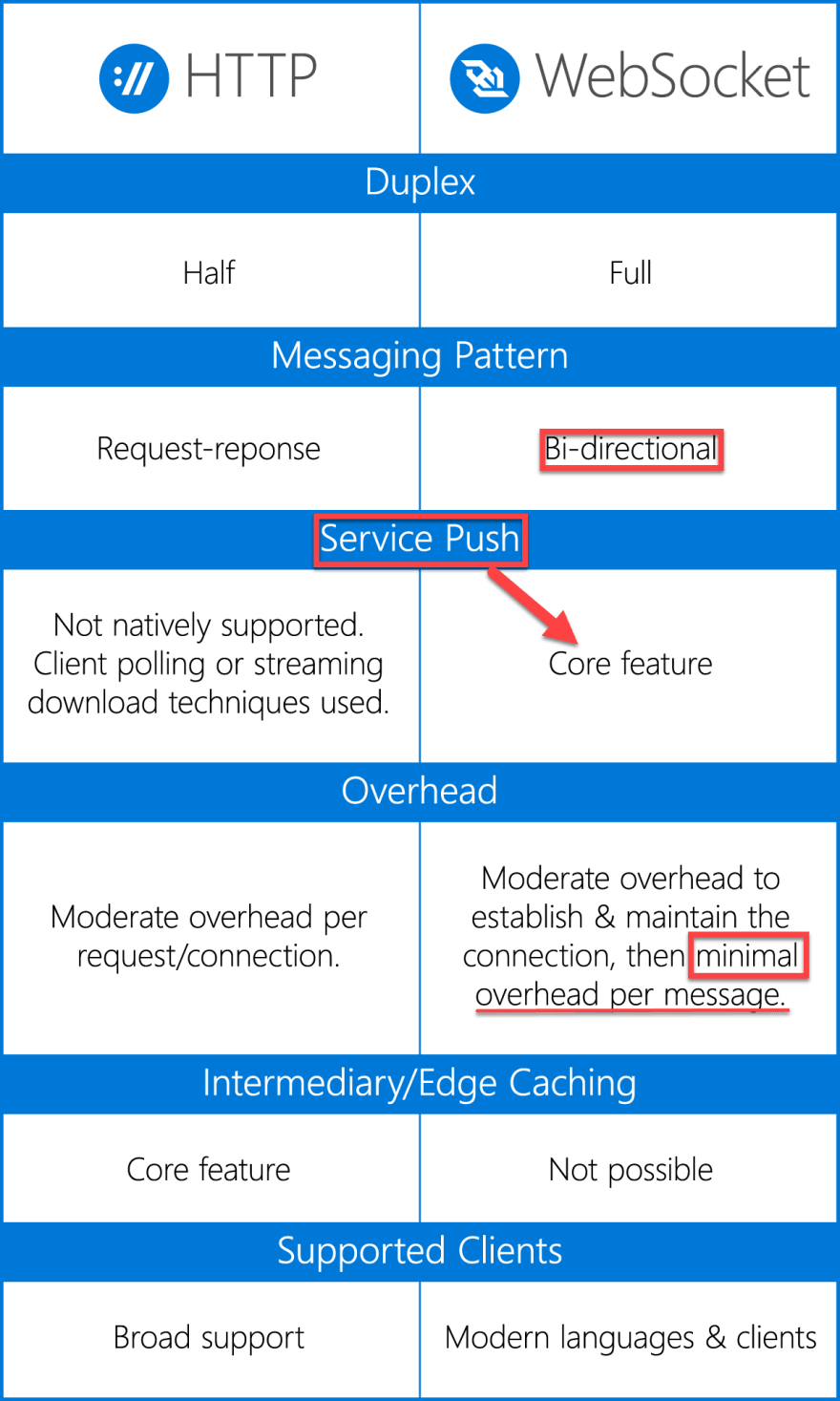 Image depicting the differences between HTTP and WebSockets