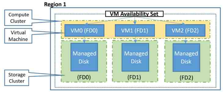 unmanaged availability set