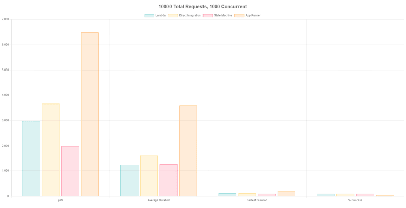 Results from test 5