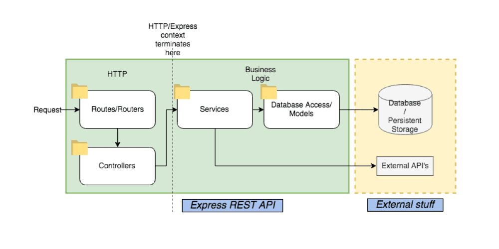 Api controller