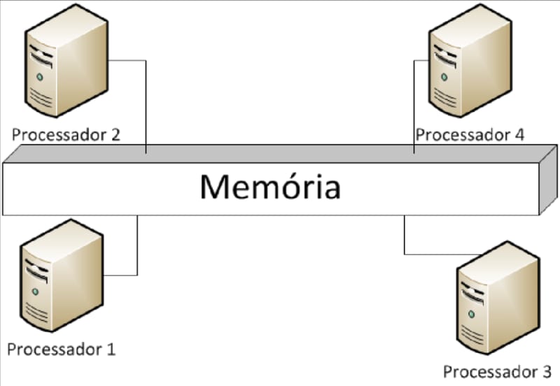 As proposições referem-se ao código acima. I. O pseudocódigo representa a  soma de duas matrizes 3 x 2. 