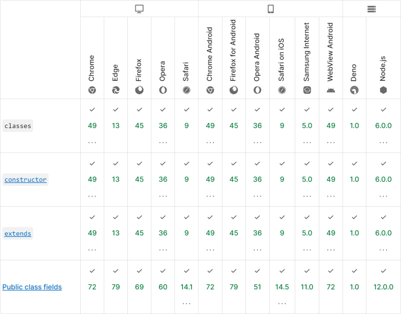 A JavaScript compatibility table showing support for  raw `class` endraw  added in Node 6, but "Public fields" added in Node 12