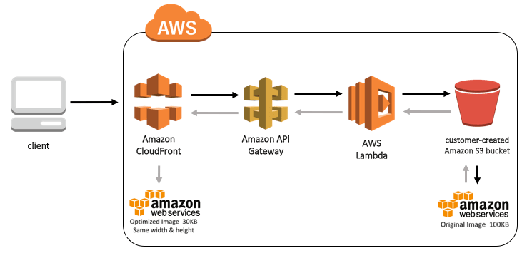 aws api gateway waf